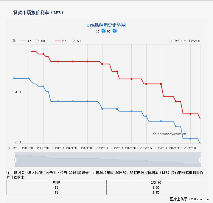重磅!降息!桂林房贷利率3.0% - 黄山生活资讯 - 黄山28生活网 huangshan.28life.com